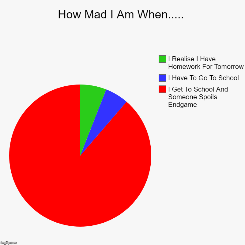 How Mad I Am When..... | I Get To School And Someone Spoils Endgame, I Have To Go To School, I Realise I Have Homework For Tomorrow | image tagged in charts,pie charts | made w/ Imgflip chart maker