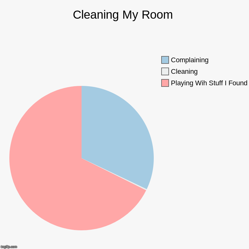 Cleaning My Room | Playing Wih Stuff I Found, Cleaning, Complaining | image tagged in charts,pie charts | made w/ Imgflip chart maker