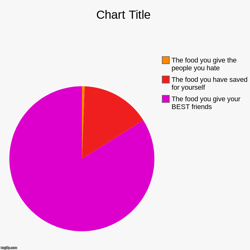 The food you give your BEST friends, The food you have saved for yourself, The food you give the people you hate | image tagged in charts,pie charts | made w/ Imgflip chart maker