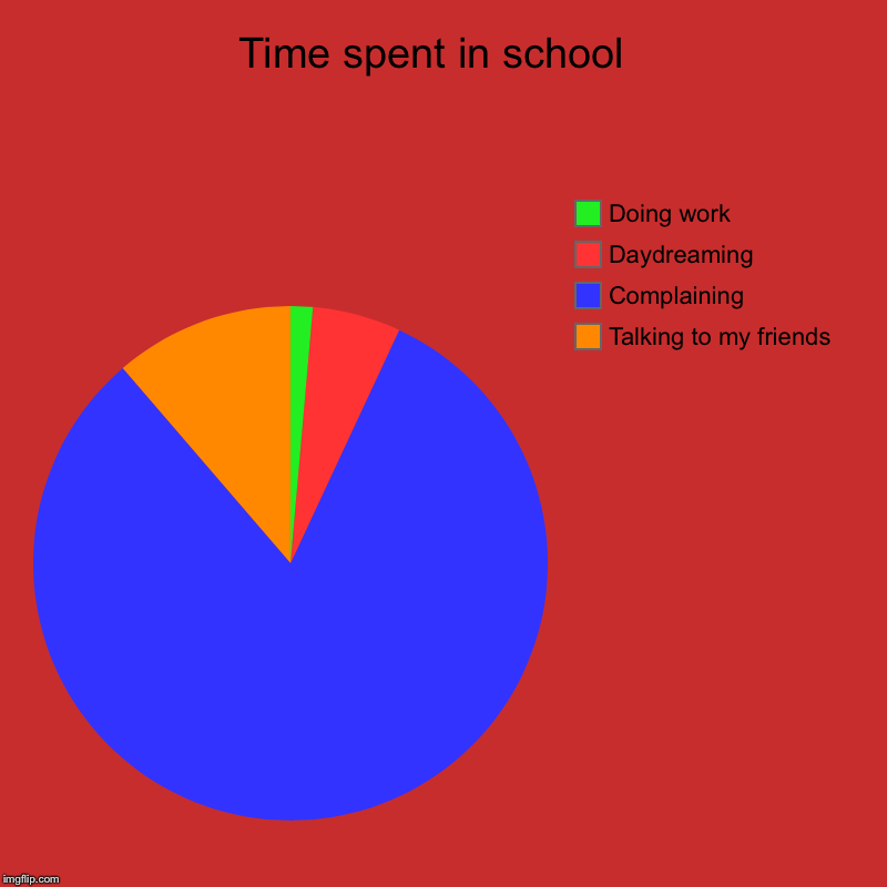 Time spent in school  | Talking to my friends , Complaining , Daydreaming , Doing work | image tagged in charts,pie charts | made w/ Imgflip chart maker