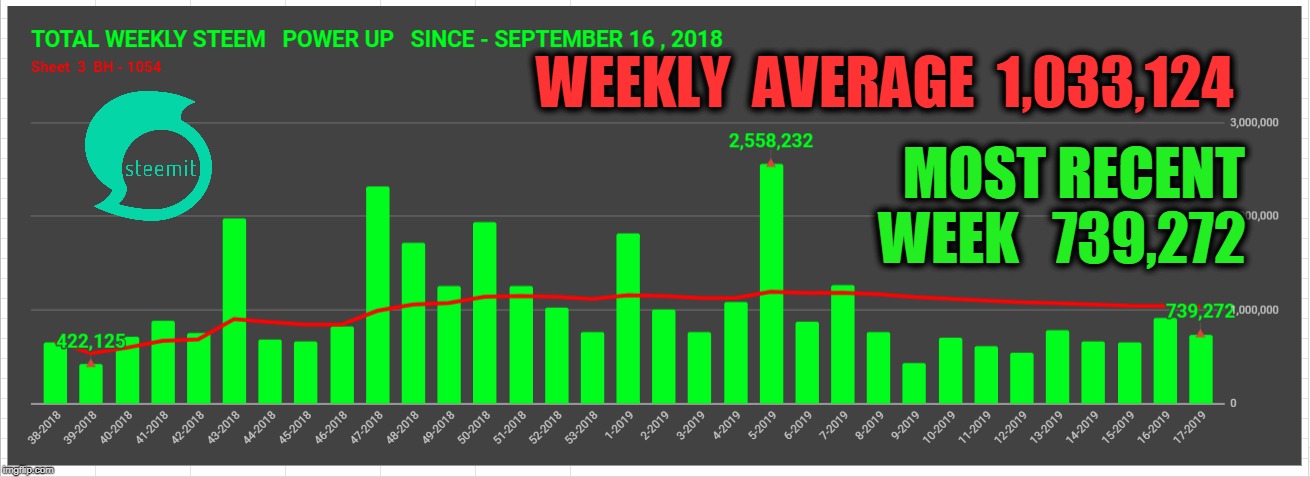 WEEKLY  AVERAGE  1,033,124; MOST RECENT WEEK   739,272 | made w/ Imgflip meme maker