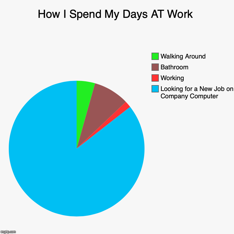 How I Spend My Days AT Work | Looking for a New Job on Company Computer, Working, Bathroom, Walking Around | image tagged in charts,pie charts | made w/ Imgflip chart maker