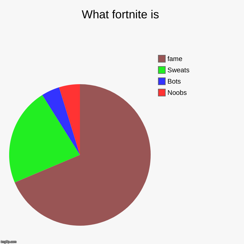 What fortnite is | Noobs, Bots, Sweats, fame | image tagged in charts,pie charts | made w/ Imgflip chart maker