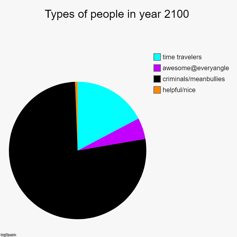 Types of people in year 2100 | helpful/nice, criminals/meanbullies, awesome@everyangle, time travelers | image tagged in charts,pie charts | made w/ Imgflip chart maker