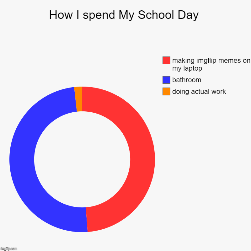 How I spend My School Day | doing actual work, bathroom, making imgflip memes on my laptop | image tagged in charts,donut charts | made w/ Imgflip chart maker