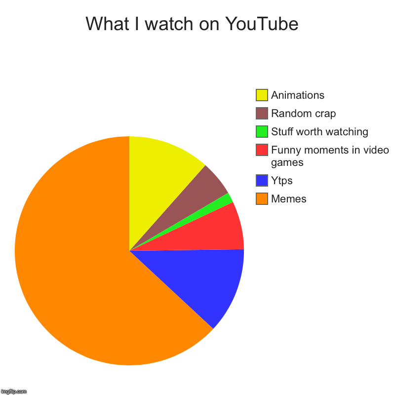 What I watch on YouTube  | Memes, Ytps, Funny moments in video games , Stuff worth watching , Random crap, Animations | image tagged in charts,pie charts | made w/ Imgflip chart maker