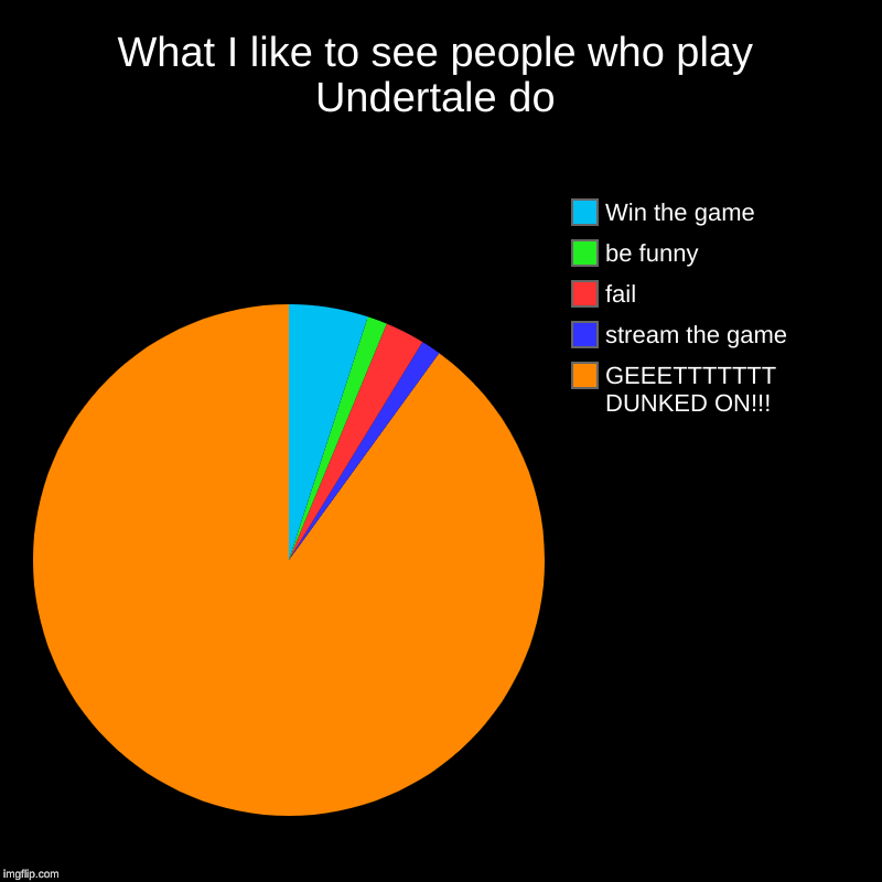 What I like to see people who play Undertale do | GEEETTTTTTT DUNKED ON!!!, stream the game, fail, be funny, Win the game | image tagged in charts,pie charts | made w/ Imgflip chart maker
