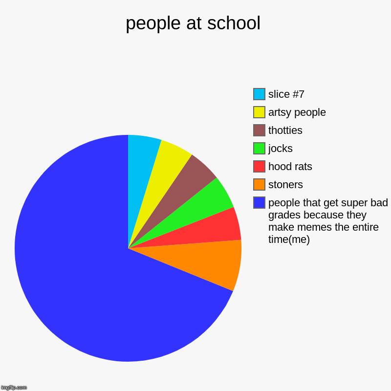 people at school | people that get super bad grades because they make memes the entire time(me), stoners, hood rats, jocks, thotties, artsy  | image tagged in charts,pie charts | made w/ Imgflip chart maker