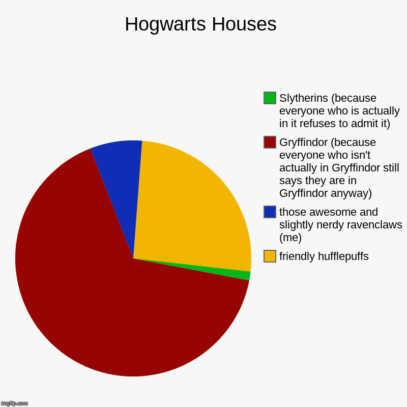 Hogwarts Houses | friendly hufflepuffs, those awesome and slightly nerdy ravenclaws (me), Gryffindor (because everyone who isn't actually in | image tagged in charts,pie charts | made w/ Imgflip chart maker