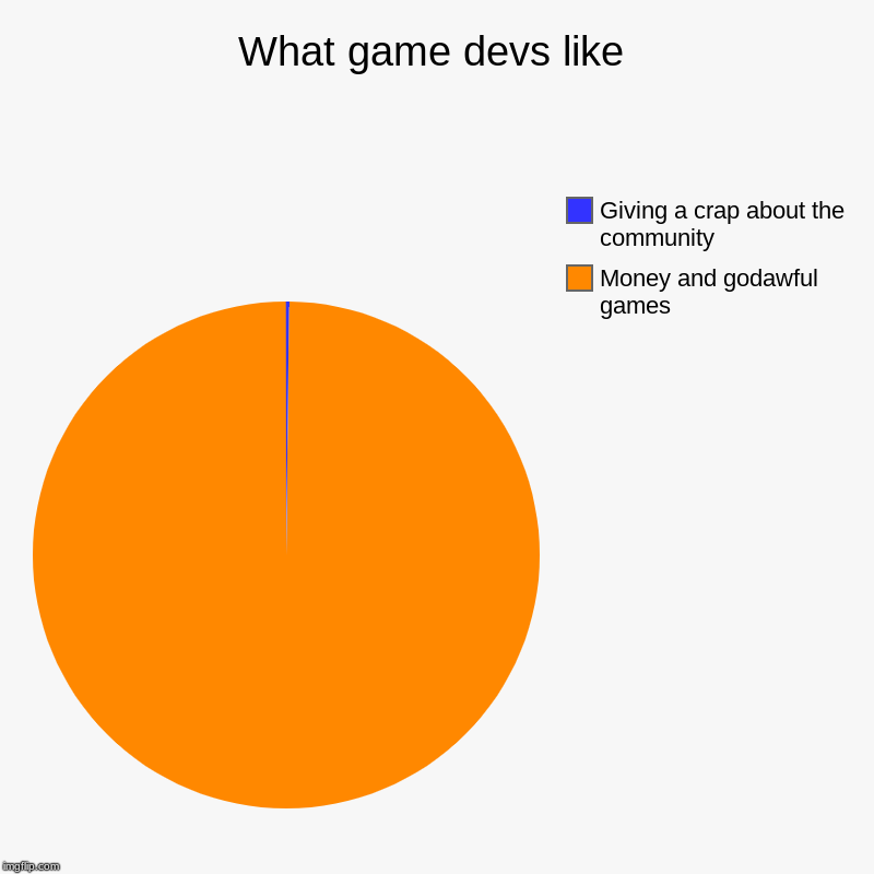 What game devs like | Money and godawful games, Giving a crap about the community | image tagged in charts,pie charts | made w/ Imgflip chart maker