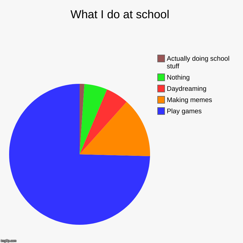 What I do at school | Play games, Making memes, Daydreaming, Nothing, Actually doing school stuff | image tagged in charts,pie charts | made w/ Imgflip chart maker