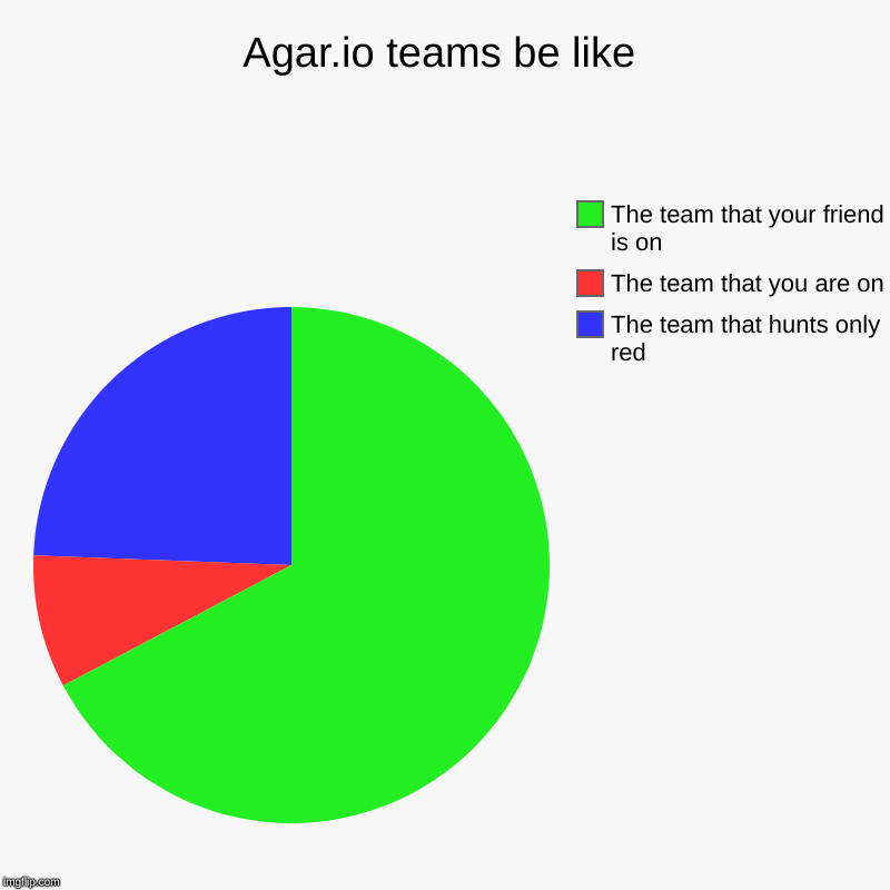 Agar.io teams be like | The team that hunts only red, The team that you are on, The team that your friend is on | image tagged in charts,pie charts | made w/ Imgflip chart maker