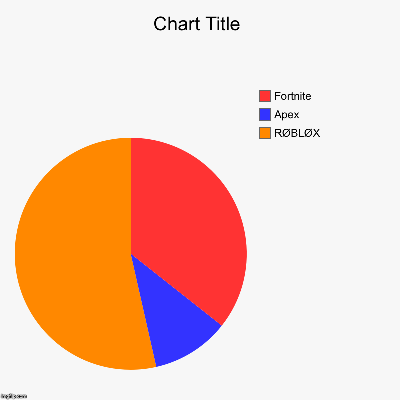 RØBLØX, Apex, Fortnite | image tagged in charts,pie charts | made w/ Imgflip chart maker