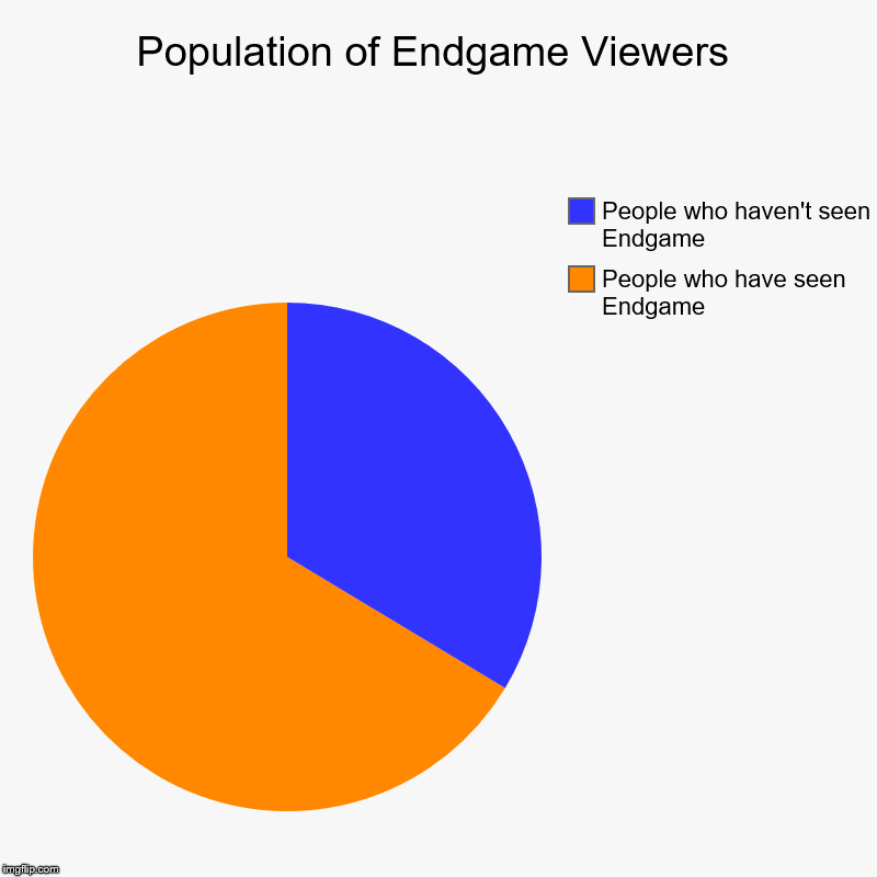 Cinema's Calculation of Endgame Viewers | Population of Endgame Viewers | People who have seen Endgame, People who haven't seen Endgame | image tagged in charts,pie charts,fun,repost,avengers endgame | made w/ Imgflip chart maker