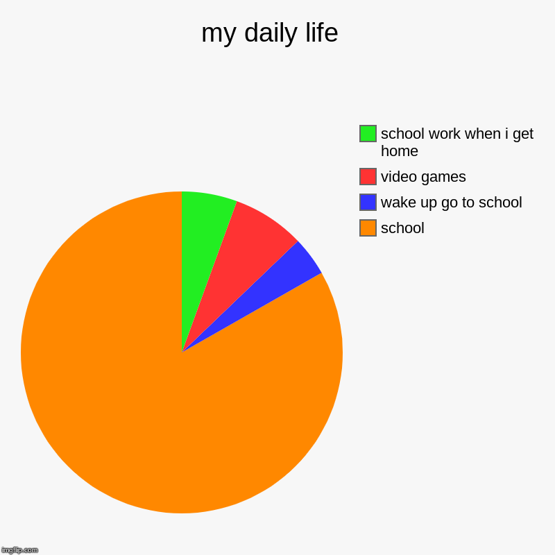 my daily life  | school , wake up go to school , video games , school work when i get home | image tagged in charts,pie charts | made w/ Imgflip chart maker