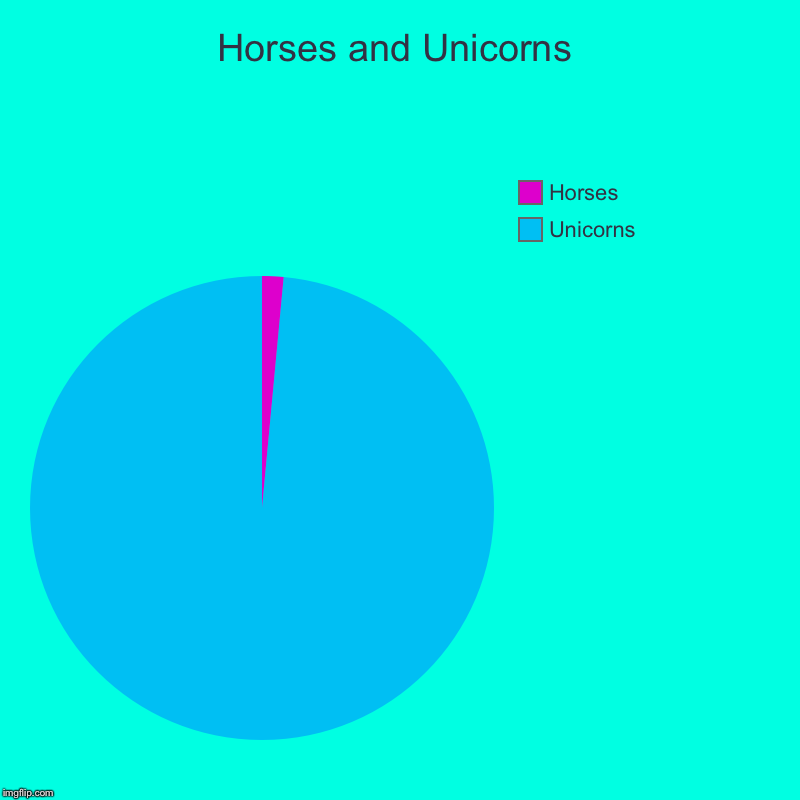 Horses and Unicorns | Unicorns, Horses | image tagged in charts,pie charts | made w/ Imgflip chart maker