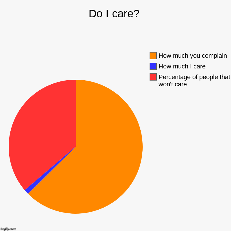 Do I care? | Percentage of people that won't care, How much I care, How much you complain | image tagged in charts,pie charts | made w/ Imgflip chart maker