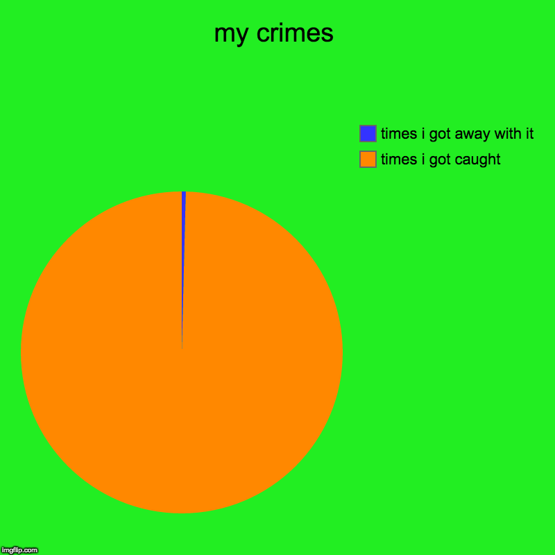 my crimes | times i got caught, times i got away with it | image tagged in charts,pie charts | made w/ Imgflip chart maker