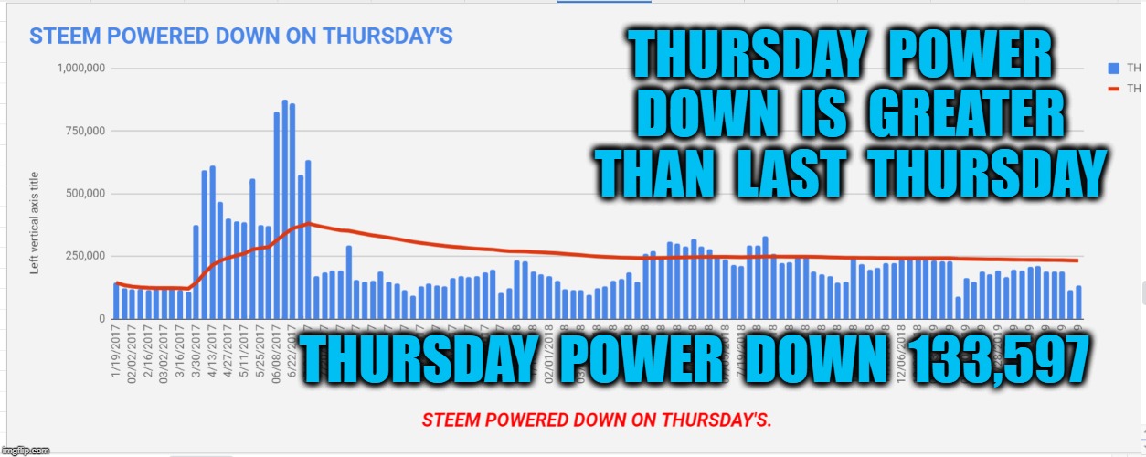 THURSDAY  POWER  DOWN  IS  GREATER  THAN  LAST  THURSDAY; THURSDAY  POWER  DOWN  133,597 | made w/ Imgflip meme maker