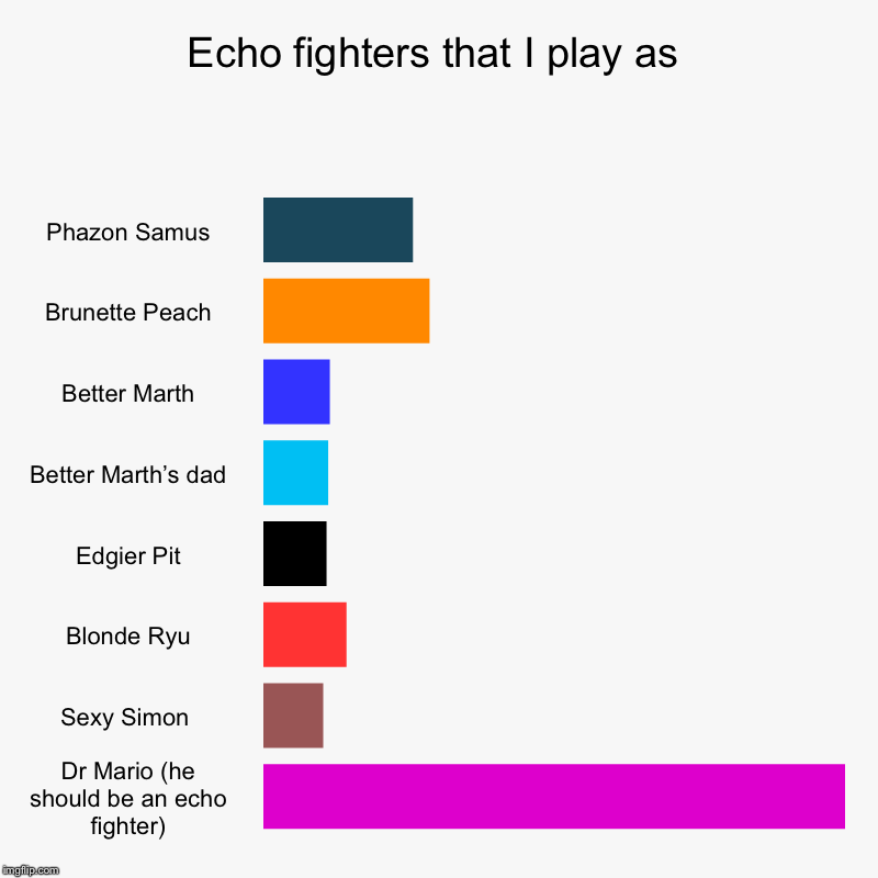 Comment below if you have any irks or preferences in echoes | Echo fighters that I play as | Phazon Samus, Brunette Peach, Better Marth, Better Marth’s dad, Edgier Pit, Blonde Ryu, Sexy Simon , Dr Mario | image tagged in charts,bar charts,super smash bros ultimate,echo fighters | made w/ Imgflip chart maker