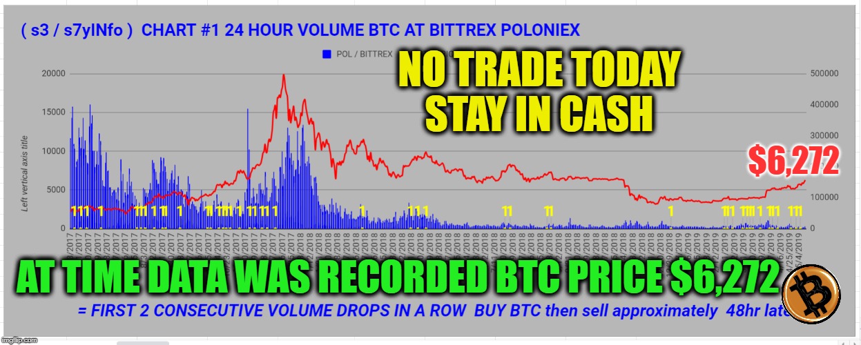 NO TRADE TODAY STAY IN CASH; $6,272; AT TIME DATA WAS RECORDED BTC PRICE $6,272 | made w/ Imgflip meme maker