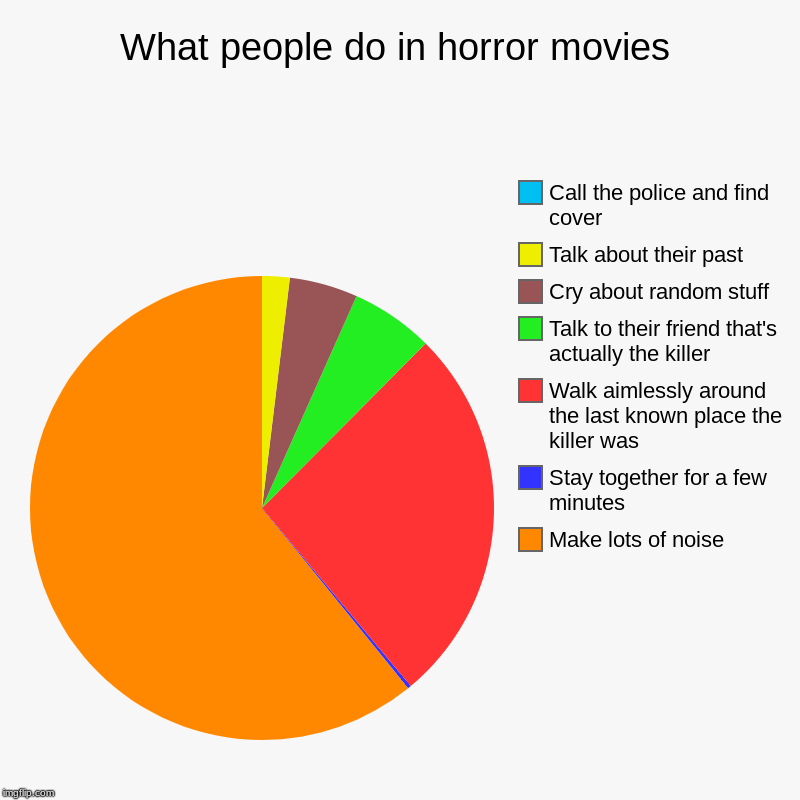 What people do in horror movies | Make lots of noise, Stay together for a few minutes, Walk aimlessly around the last known place the killer | image tagged in charts,pie charts | made w/ Imgflip chart maker