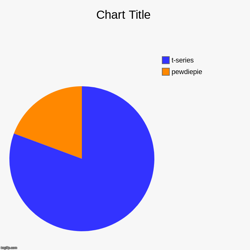 pewdiepie, t-series | image tagged in charts,pie charts | made w/ Imgflip chart maker