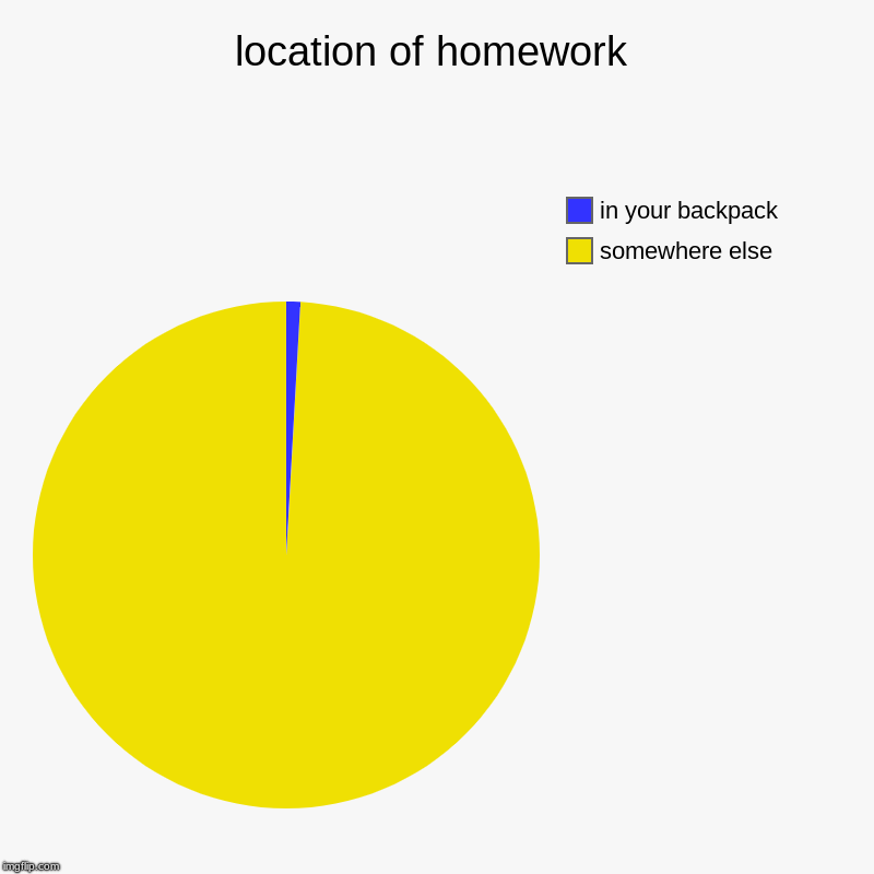 location of homework | somewhere else, in your backpack | image tagged in charts,pie charts | made w/ Imgflip chart maker