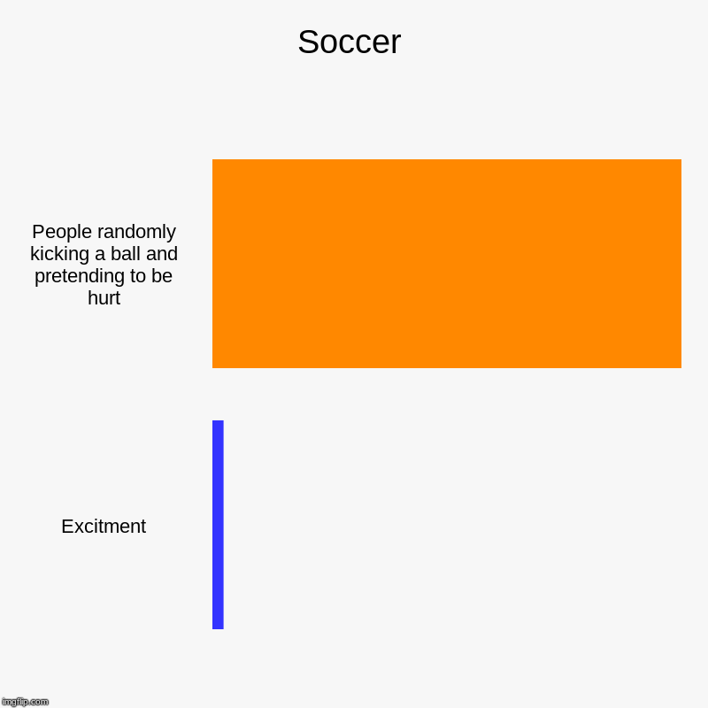 Soccer | People randomly kicking a ball and pretending to be hurt, Excitment | image tagged in charts,bar charts | made w/ Imgflip chart maker