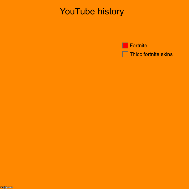 YouTube history  | Thicc fortnite skins, Fortnite | image tagged in charts,pie charts | made w/ Imgflip chart maker