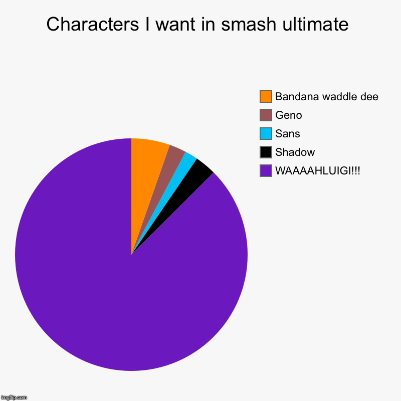 Characters I want in smash ultimate | WAAAAHLUIGI!!!, Shadow, Sans, Geno, Bandana waddle dee | image tagged in charts,pie charts | made w/ Imgflip chart maker