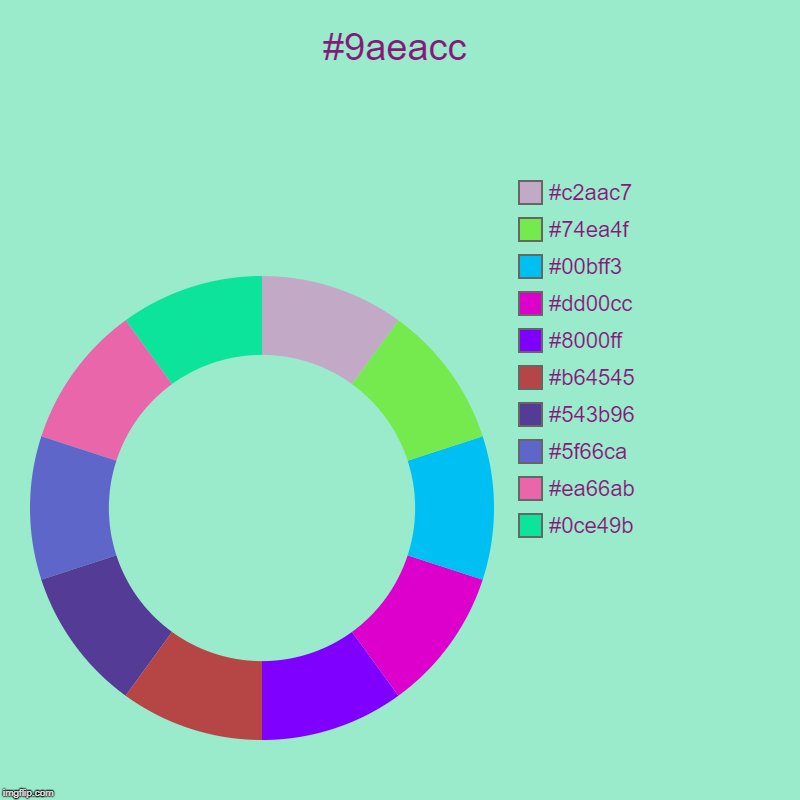 #9aeacc | #0ce49b, #ea66ab, #5f66ca, #543b96, #b64545, #8000ff, #dd00cc, #00bff3, #74ea4f, #c2aac7 | image tagged in charts,donut charts | made w/ Imgflip chart maker