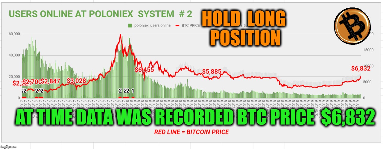HOLD  LONG  POSITION; AT TIME DATA WAS RECORDED BTC PRICE  $6,832 | made w/ Imgflip meme maker