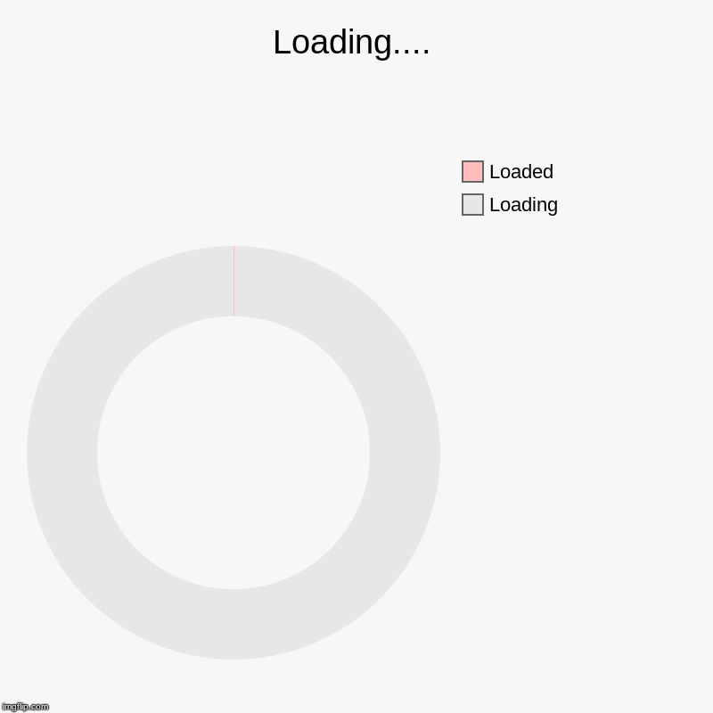 Loading.... | Loading, Loaded | image tagged in charts,donut charts | made w/ Imgflip chart maker