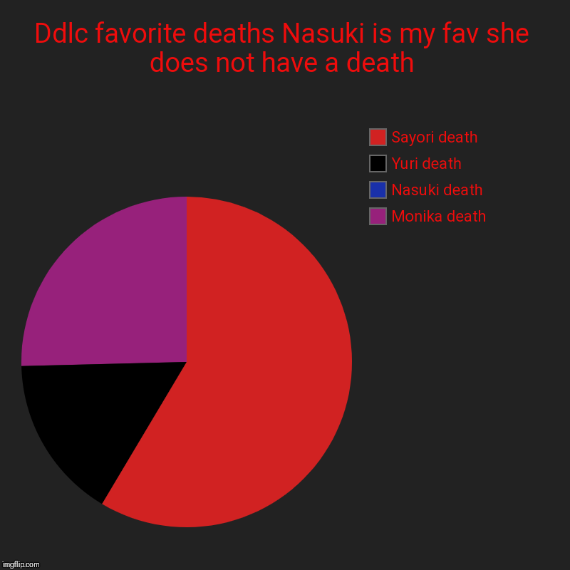 Ddlc favorite deaths Nasuki is my fav she does not have a death | Monika death, Nasuki death, Yuri death, Sayori death | image tagged in charts,pie charts | made w/ Imgflip chart maker