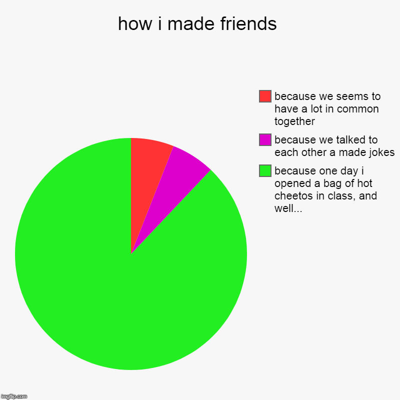The truth | how i made friends | because one day i opened a bag of hot cheetos in class, and well..., because we talked to each other a made jokes, beca | image tagged in charts,pie charts,friends,reality | made w/ Imgflip chart maker