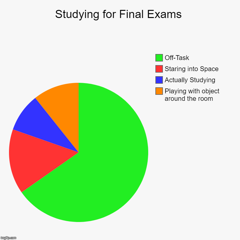 Studying for Final Exams | Playing with object around the room, Actually Studying, Staring into Space, Off-Task | image tagged in charts,pie charts | made w/ Imgflip chart maker