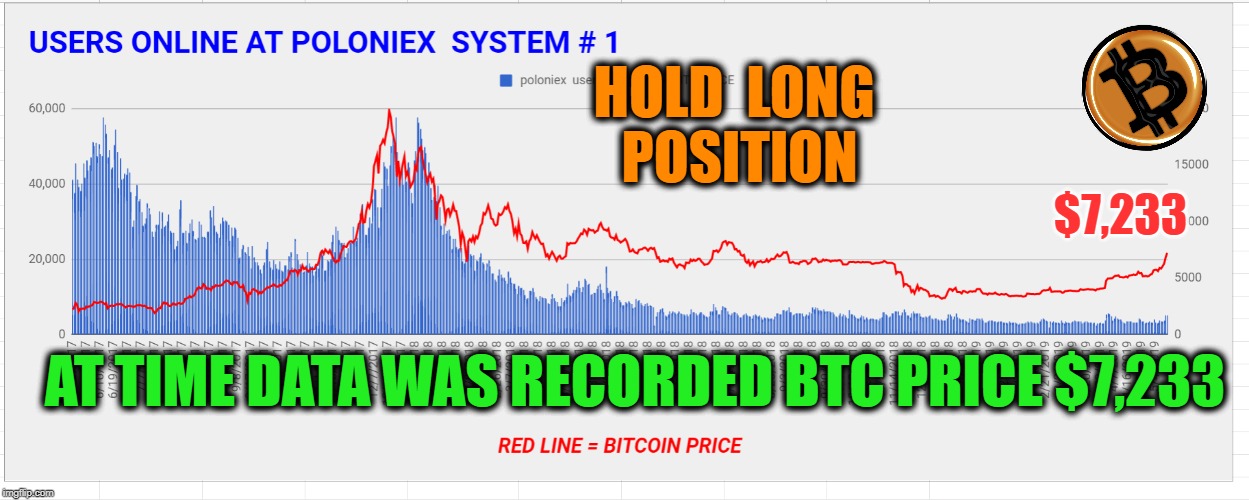 HOLD  LONG  POSITION; $7,233; AT TIME DATA WAS RECORDED BTC PRICE $7,233 | made w/ Imgflip meme maker