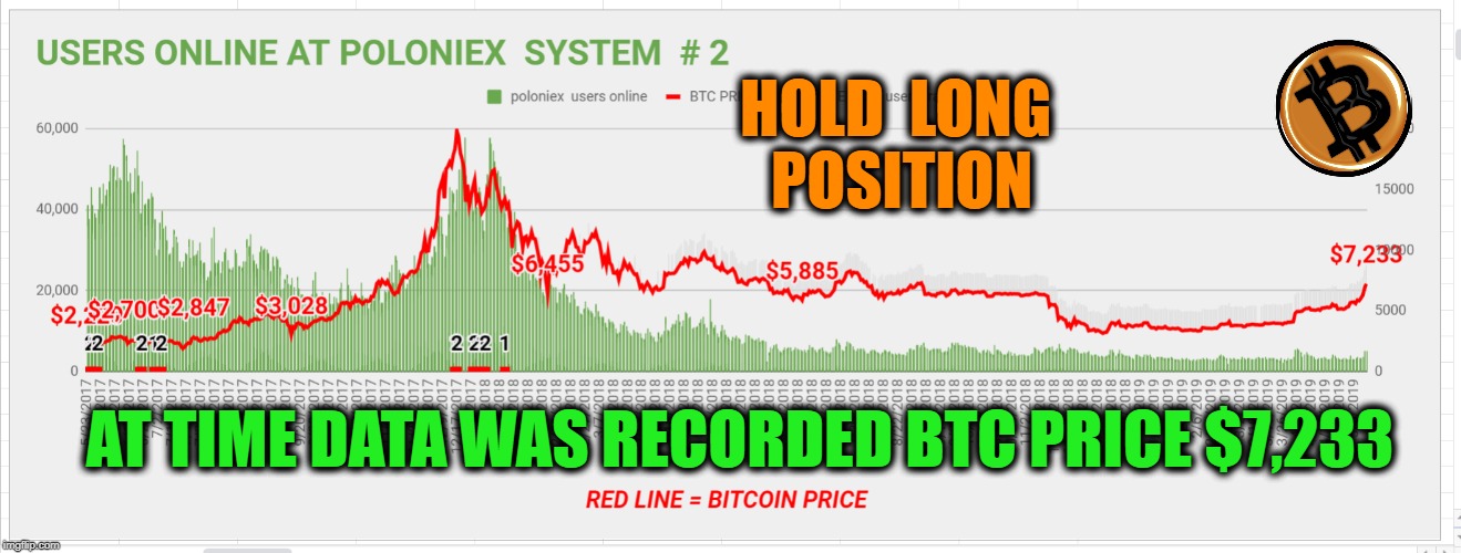 HOLD  LONG  POSITION; AT TIME DATA WAS RECORDED BTC PRICE $7,233 | made w/ Imgflip meme maker