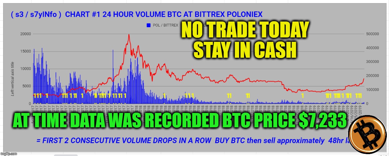 NO TRADE TODAY STAY IN CASH; AT TIME DATA WAS RECORDED BTC PRICE $7,233 | made w/ Imgflip meme maker