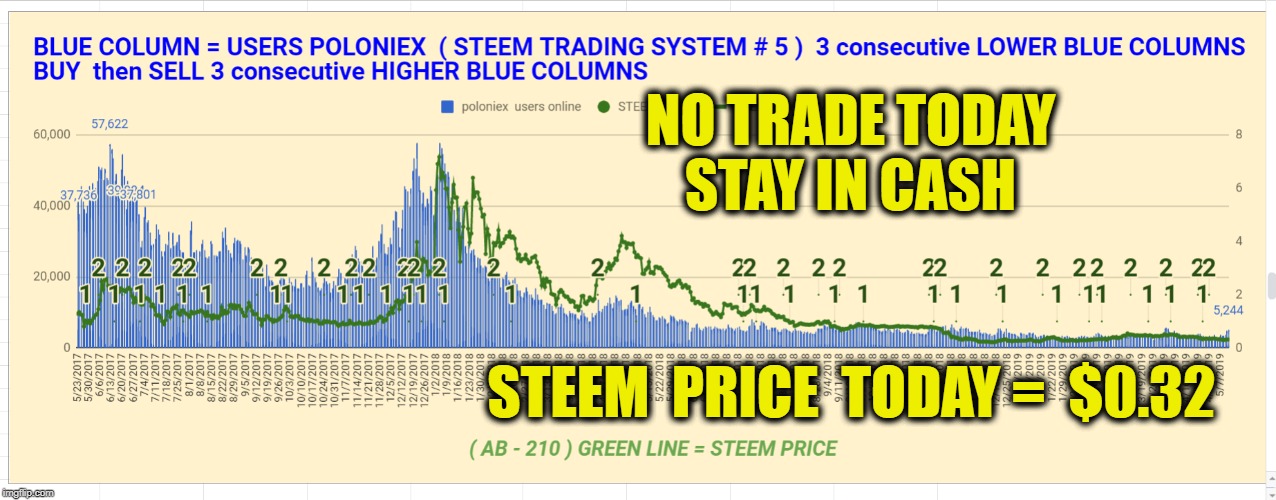 NO TRADE TODAY STAY IN CASH; STEEM  PRICE  TODAY =  $0.32 | made w/ Imgflip meme maker