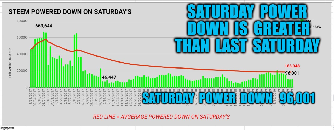 SATURDAY  POWER  DOWN  IS  GREATER  THAN  LAST  SATURDAY; SATURDAY  POWER  DOWN   96,001 | made w/ Imgflip meme maker