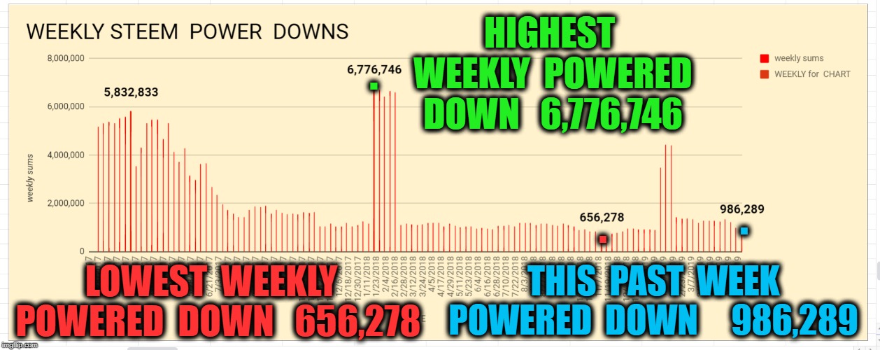HIGHEST  WEEKLY  POWERED  DOWN   6,776,746; . . . LOWEST  WEEKLY  POWERED  DOWN   656,278; THIS  PAST  WEEK  POWERED  DOWN     986,289 | made w/ Imgflip meme maker