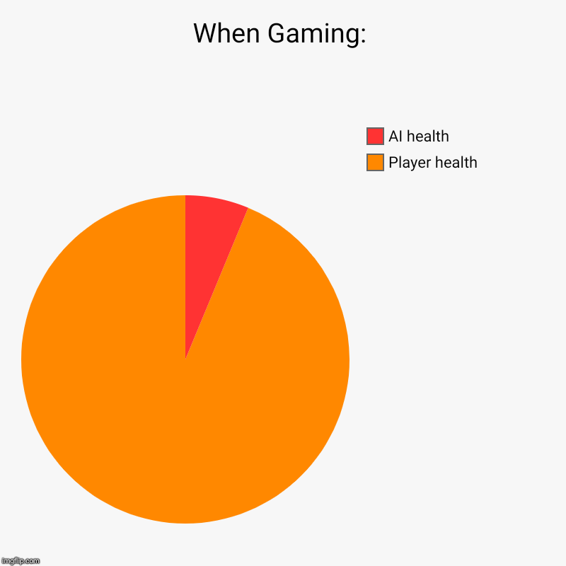 When Gaming: | Player health, AI health | image tagged in charts,pie charts | made w/ Imgflip chart maker