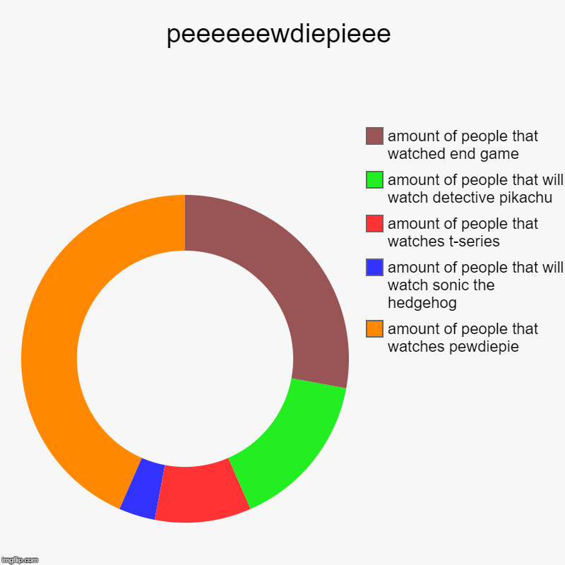 peeeeeewdiepieee | amount of people that watches pewdiepie, amount of people that will watch sonic the hedgehog, amount of people that watch | image tagged in charts,donut charts | made w/ Imgflip chart maker