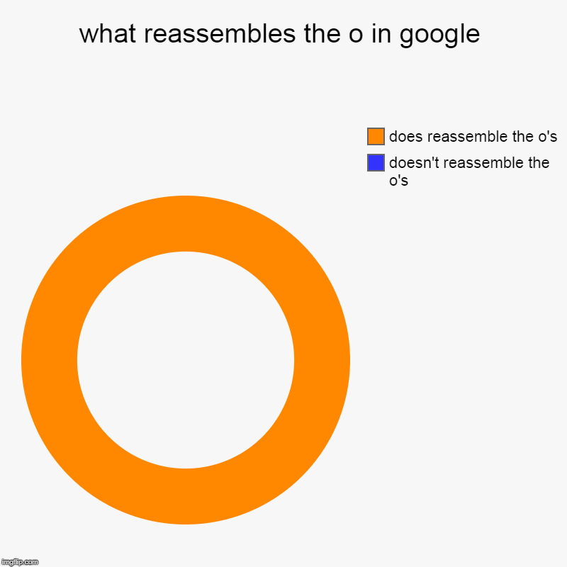 what reassembles the o in google | doesn't reassemble the o's, does reassemble the o's | image tagged in charts,donut charts | made w/ Imgflip chart maker