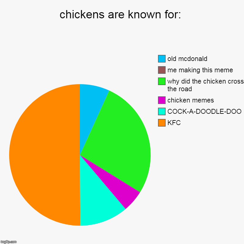 chickens are known for: | KFC, COCK-A-DOODLE-DOO, chicken memes, why did the chicken cross the road, me making this meme, old mcdonald | image tagged in charts,pie charts | made w/ Imgflip chart maker