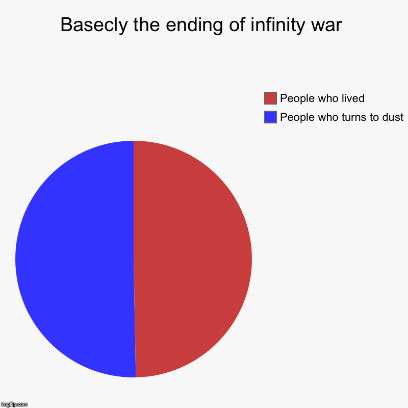 Basecly the ending of infinity war | People who turns to dust, People who lived | image tagged in charts,pie charts | made w/ Imgflip chart maker