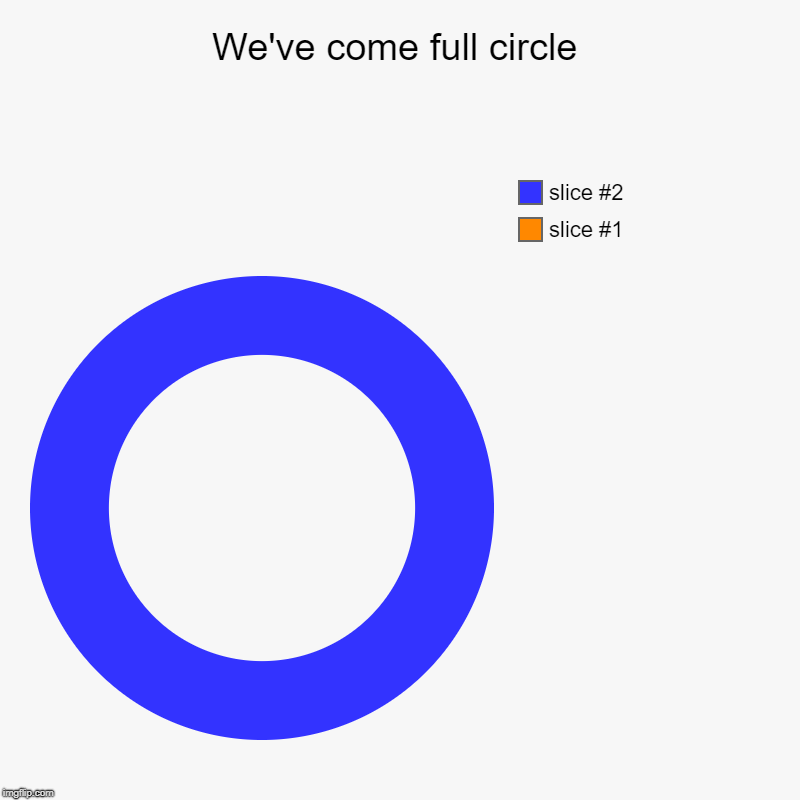 We've come full circle | | image tagged in charts,donut charts | made w/ Imgflip chart maker