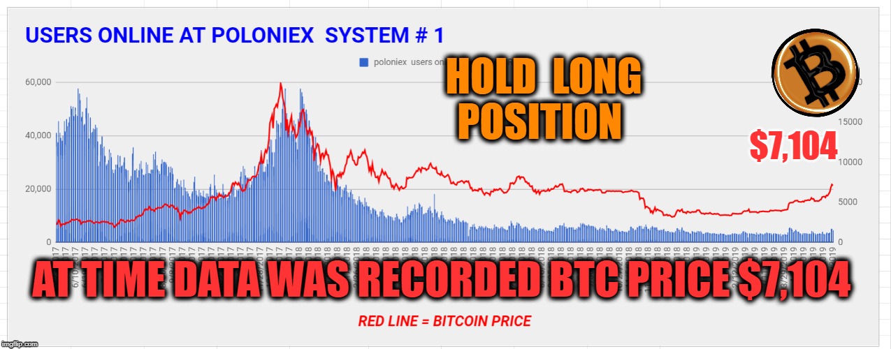 HOLD  LONG  POSITION; $7,104; AT TIME DATA WAS RECORDED BTC PRICE $7,104 | made w/ Imgflip meme maker